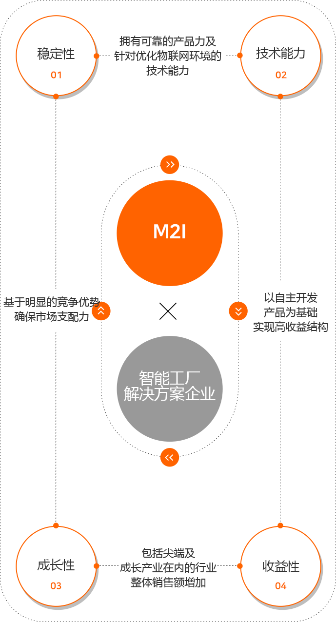 01.안정성, 확실한 제품력 및 IoT환경 최적 기술력 보유, 02. 기술력, 자체 개발 제품 기반 높은 수익 구조 실현, 03. 수익성, 첨단 및 성장산업 포함 산업 전반 매출 확대, 04. 성장성, 확실한 경쟁 우위기반 시장 지배력 확보. 엠투아이 스마트팩토리 솔루션 기업