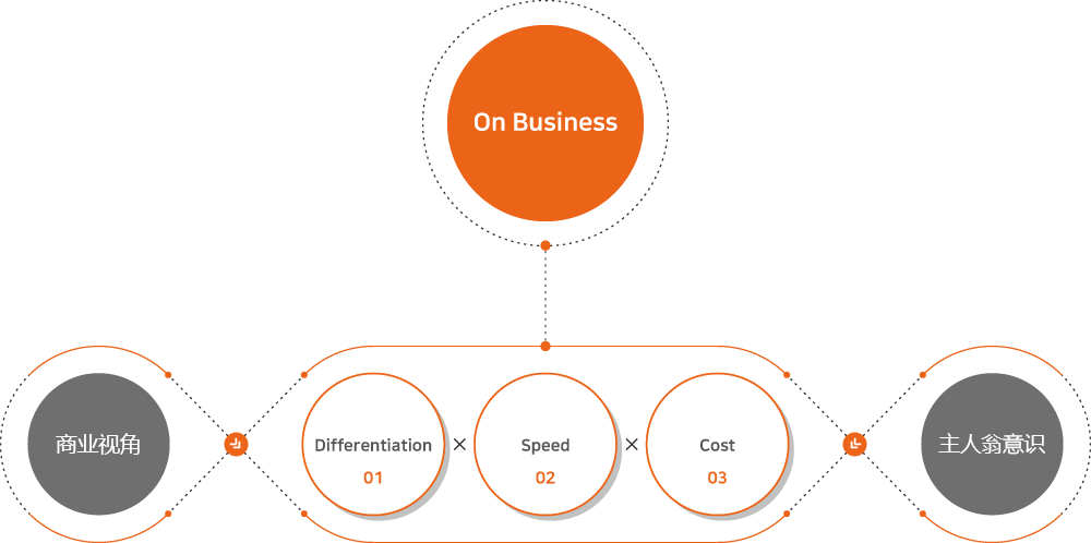 On Business, 사업적 관점, 01 Differentiation, 02 Speed, 03 Cost, 주인의식