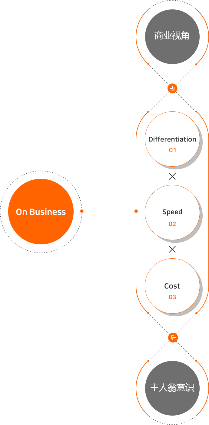 On Business, 사업적 관점, 01 Differentiation, 02 Speed, 03 Cost, 주인의식