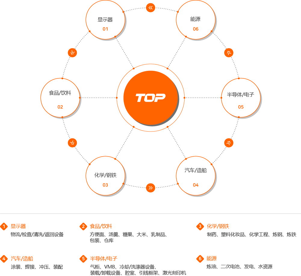 TOP, 01 디스플레이 : 물류/검사/세척/리턴 장비, 02 식품/음료 : 라면,스프,과자,쌀,유제품,포장,창고, 03 화학/철강 : 제약,플라스틱화장품,화학공정,제강,제철, 04 자동차/조선 : 도색,용접,프레싱,조립, 05 반도체/전자 : 가스캐비넷,VMB,냉각/스크러버 장비,로더/언로더,챔버,리드프레이머,레이저마커, 06 에너지 : 정유,2차전지,발전,수자원