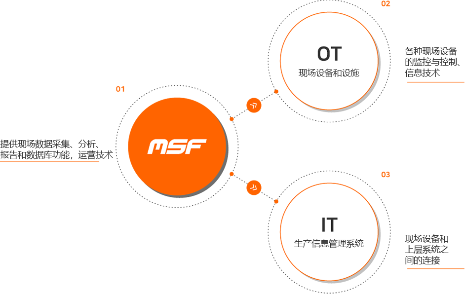 Provide field data collection, analysis, reporting & database functions, OT field equipment and facilities 02 Monitoring and control of various field devices, IT production information management system 03 Connection between field devices and high-level systems