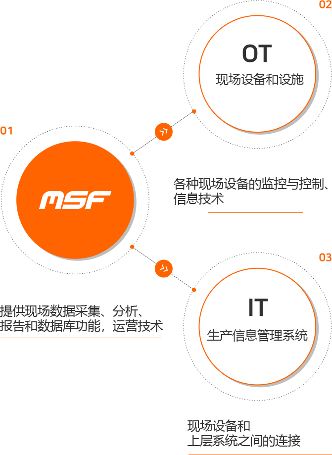 MSF 01 Field data collection, analysis, reporting & database function provision, OT field equipment and facilities 02 Monitoring and control of various field devices, IT production information management system 03 Interconnection of field devices and high-level systems