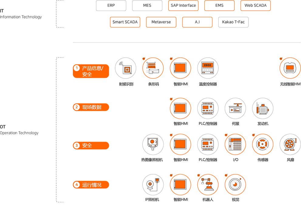 IT : Information Techmology, ERP, MES, SAP Interface, EMS, Web SCADA, Smart SCADA, Metaverse, A.I, Kakao T-Fac, OT : Operation Technology, 1 Product Information/Security : RFID, Barcode, Smart HMI, Temperature Controller, Wireless Smart HMI, 2 Field data : Smart HMI, PLC/Controller, Servo,Motor, 3 Safety : Thermal Imaging Camera, Smart HMI, PLC/Controller, I/O, Sensor, Fan, 4 Operating status : IP Camera, Smart HMI, Robot, Vision