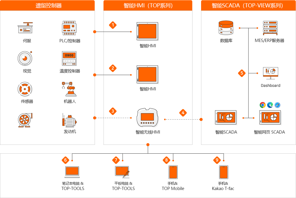 Legacy Controller : Servo, PLC/Controller, Vision, Temperature Controller, Sensor, Robot, HVAC, Moter, SmartHMI(TOPSeries) : 1SmartHMI, 2SmartHMI, 3SmartwirelessHMI, SmartSCADA(TOP-VIEW Series) : Database, MES/ERP Server, 5Dashboard, SmartSCADA, SmartWeb SCADA, 6Notebook TOP-TOOLS, 7 Tablet TOP-TOOLS, 8Smart Phone TOP Mobile, 9Smart Phone Kakao T-fac