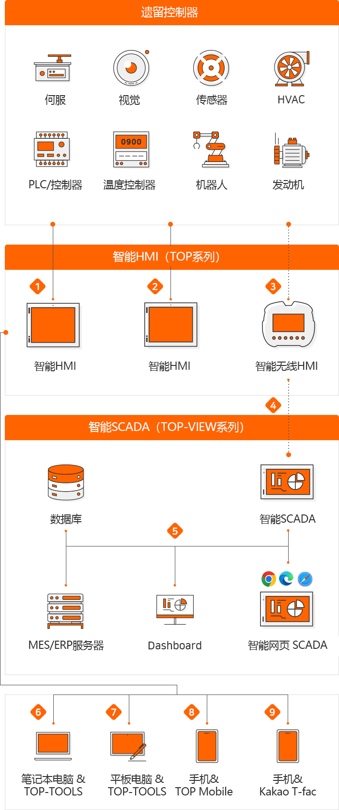 Legacy Controller : Servo, PLC/Controller, Vision, Temperature Controller, Sensor, Robot, HVAC, Moter, SmartHMI(TOPSeries) : 1SmartHMI, 2SmartHMI, 3SmartwirelessHMI, SmartSCADA(TOP-VIEW Series) : Database, MES/ERP Server, 5Dashboard, SmartSCADA, SmartWeb SCADA, 6Notebook TOP-TOOLS, 7 Tablet TOP-TOOLS, 8Smart Phone TOP Mobile, 9Smart Phone Kakao T-fac