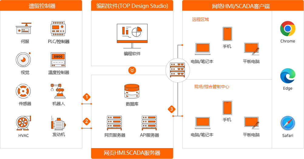 Legacy Controller : Servo, PLC/Controller, Vision, Temperature Controller, Sensor, Robot, SVAC, Moter, Design Tool(TOP Design Studio) : Design Tool, Web HMI.SCADA Server : Database, Web Server, API Server, Web HMI/SCADA Client : 원격지역, PC/Notebook, Tablet, Smart Phone, 현장/통합관제센터, PC/Notebook, Tablet, Smart Phone, Chrome, Edge, Safari