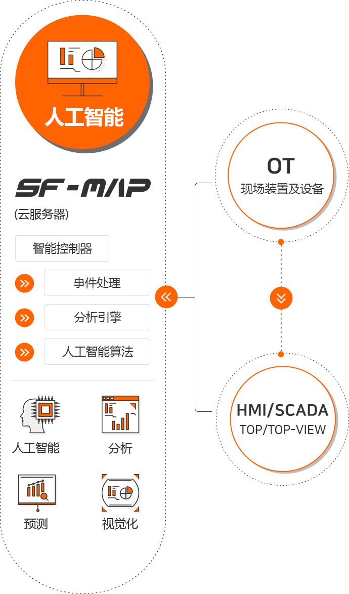 AI SF-MAP(Cloud Server) : Smart Collector Event Processing, Analytic Engine, AI Algorithm, AI, Analyzing, Prediction, Visualzation, OT Field equipment and facilities, HTM/SCADA TOP/TOP-VIEW