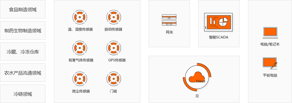 식품 제조 분야, 제약 바이오 제조 분야, 냉장, 냉동 창고, 농수산물 유통 분야, 콜드 페인 분야 온,습도 Sensor 진동 Sensor, 유해가스 Sensor, GPS Sensor, 미세먼지 Sensor, Door Sensor, GateWay, 스마트 SCADA, Clous, PC/Notebook, Tablet