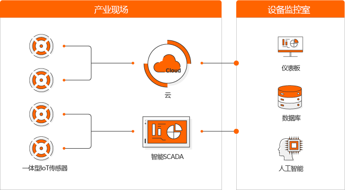 Industrial site : All-in-one IoT Sensor, Cloud, SmartSCADA, Facility monitoring room : Deshboard, Database, AI