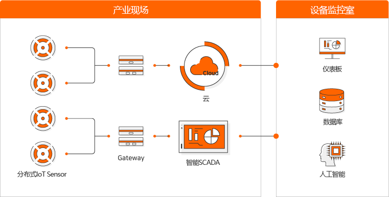 Industrial site : Distributed loT Sensor, Gateway, Cloud, SmartSCADA, Facility monitoring room : Deshboard, Database, AI