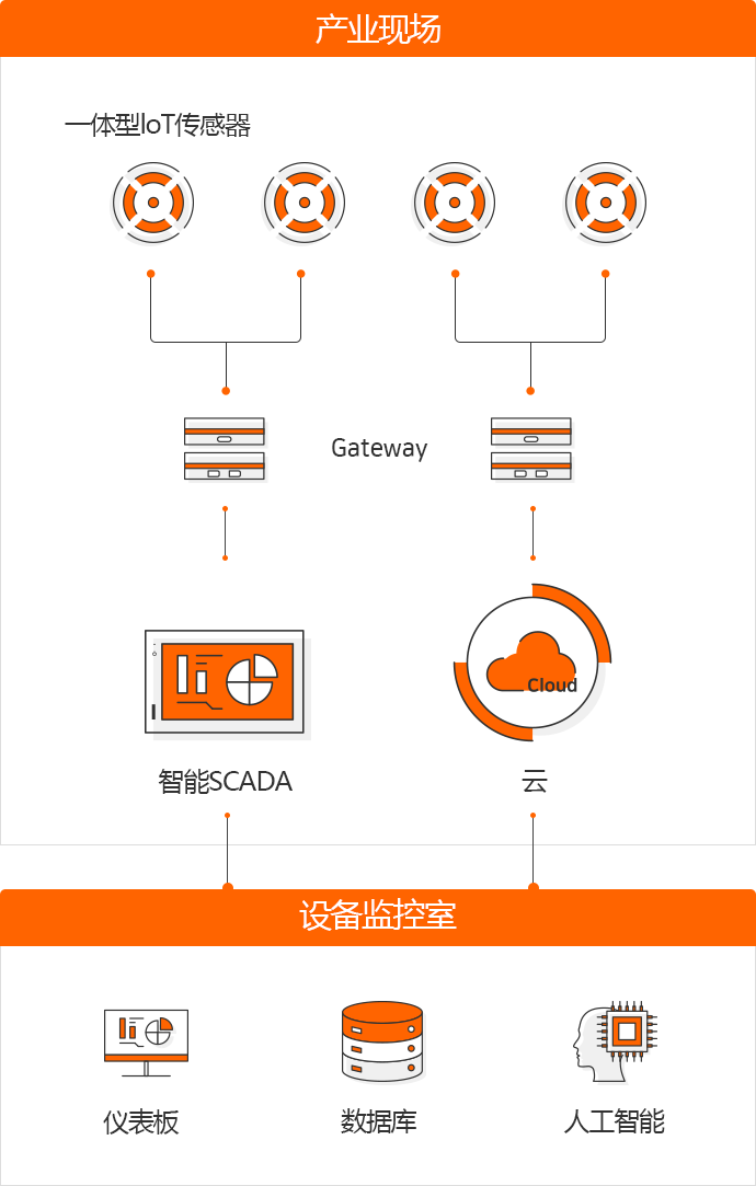 Industrial site : Distributed loT Sensor, Gateway, Cloud, SmartSCADA, Facility monitoring room : Deshboard, Database, AI