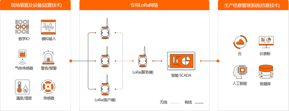 Field equipment and facilities (OT) : Digital IO, Analog Input, Gas Sensor Warning/Alarm, Them/Humidity, Sensor, Private LoRa Network : LoRa(Client),LoRa(Server), SmartSCADA, wireless, wired선, Cloud, Dashboard, AI, Databas