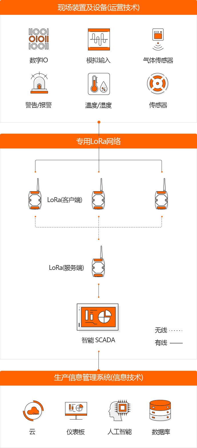 Field equipment and facilities (OT) : Digital IO, Analog Input, Gas Sensor Warning/Alarm, Them/Humidity, Sensor, Private LoRa Network : LoRa(Client),LoRa(Server), SmartSCADA, wireless, wired, Cloud, Dashboard, AI, Databas