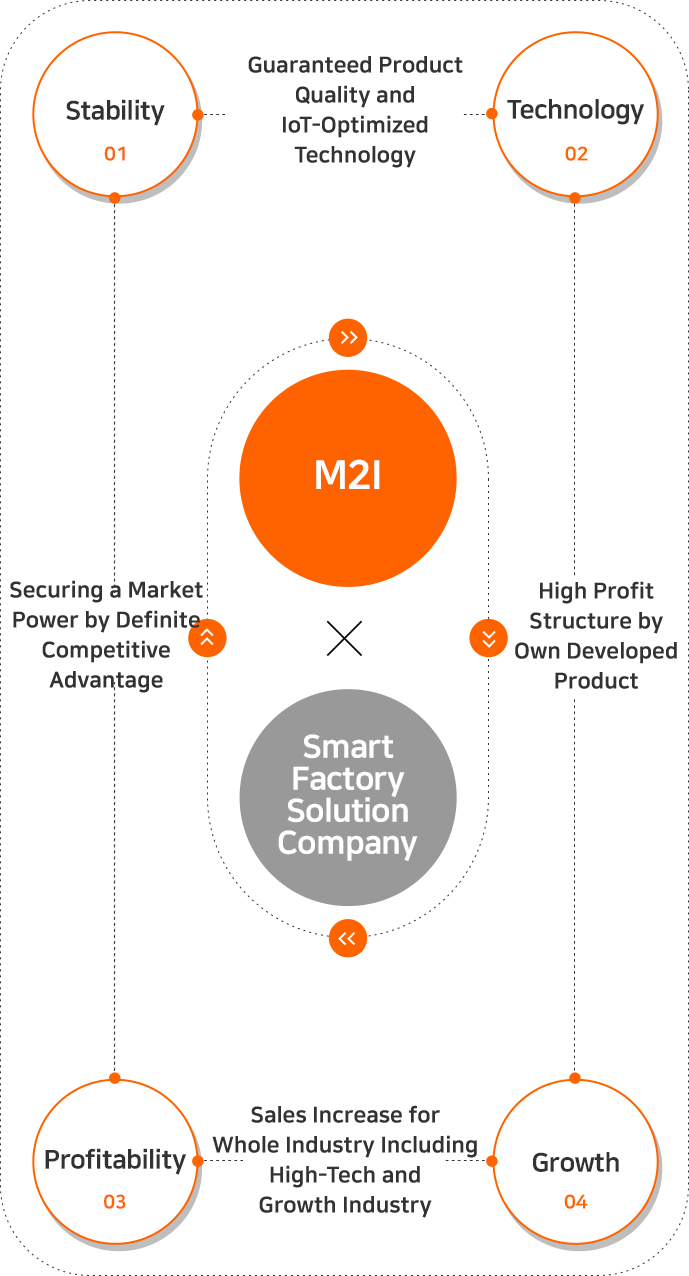 01.안정성, 확실한 제품력 및 IoT환경 최적 기술력 보유, 02. 기술력, 자체 개발 제품 기반 높은 수익 구조 실현, 03. 수익성, 첨단 및 성장산업 포함 산업 전반 매출 확대, 04. 성장성, 확실한 경쟁 우위기반 시장 지배력 확보. 엠투아이 스마트팩토리 솔루션 기업