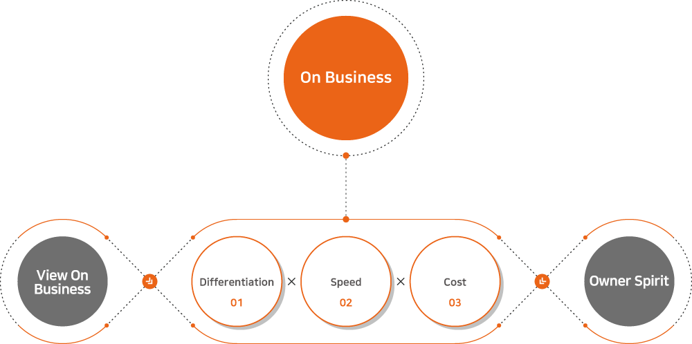 On Business, 사업적 관점, 01 Differentiation, 02 Speed, 03 Cost, 주인의식