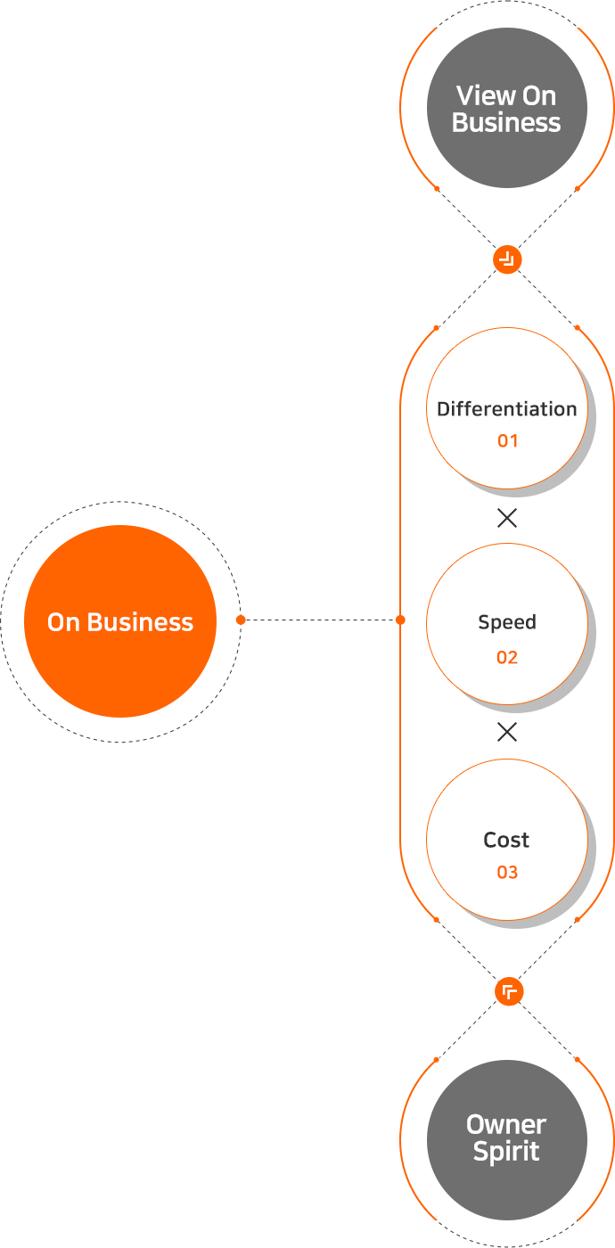 On Business, 사업적 관점, 01 Differentiation, 02 Speed, 03 Cost, 주인의식