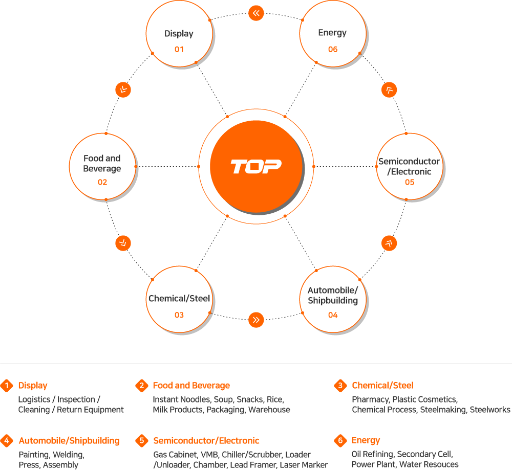 TOP, 01 디스플레이 : 물류/검사/세척/리턴 장비, 02 식품/음료 : 라면,스프,과자,쌀,유제품,포장,창고, 03 화학/철강 : 제약,플라스틱화장품,화학공정,제강,제철, 04 자동차/조선 : 도색,용접,프레싱,조립, 05 반도체/전자 : 가스캐비넷,VMB,냉각/스크러버 장비,로더/언로더,챔버,리드프레이머,레이저마커, 06 에너지 : 정유,2차전지,발전,수자원