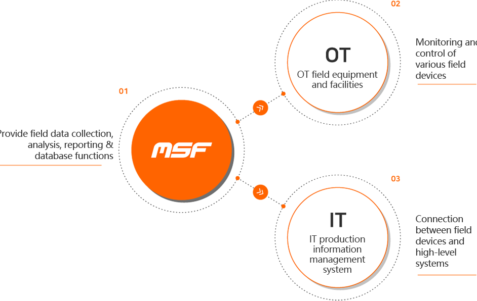 MSF 01 Field data collection, analysis, reporting & database function provision, OT field equipment and facilities 02 Monitoring and control of various field devices, IT production information management system 03 Interconnection of field devices and high-level systems