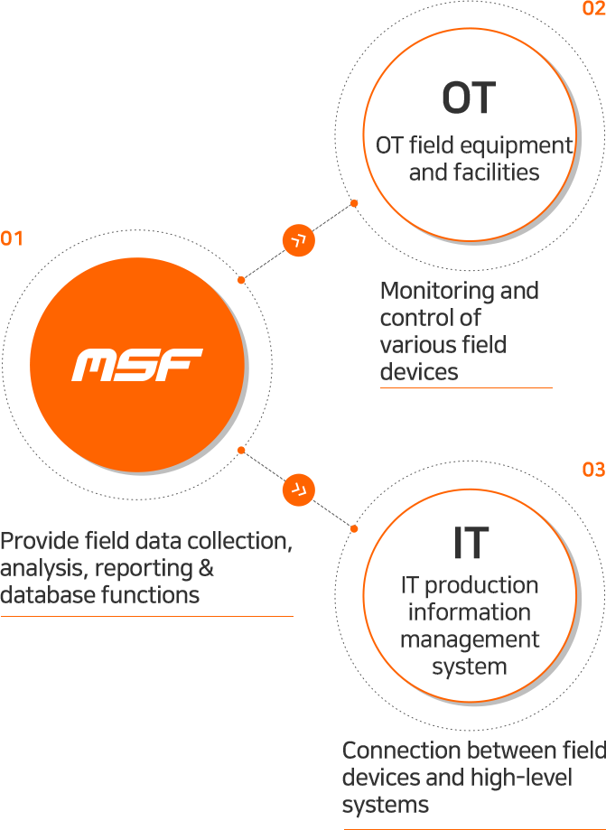 Provide field data collection, analysis, reporting & database functions, OT field equipment and facilities 02 Monitoring and control of various field devices, IT production information management system 03 Connection between field devices and high-level systems