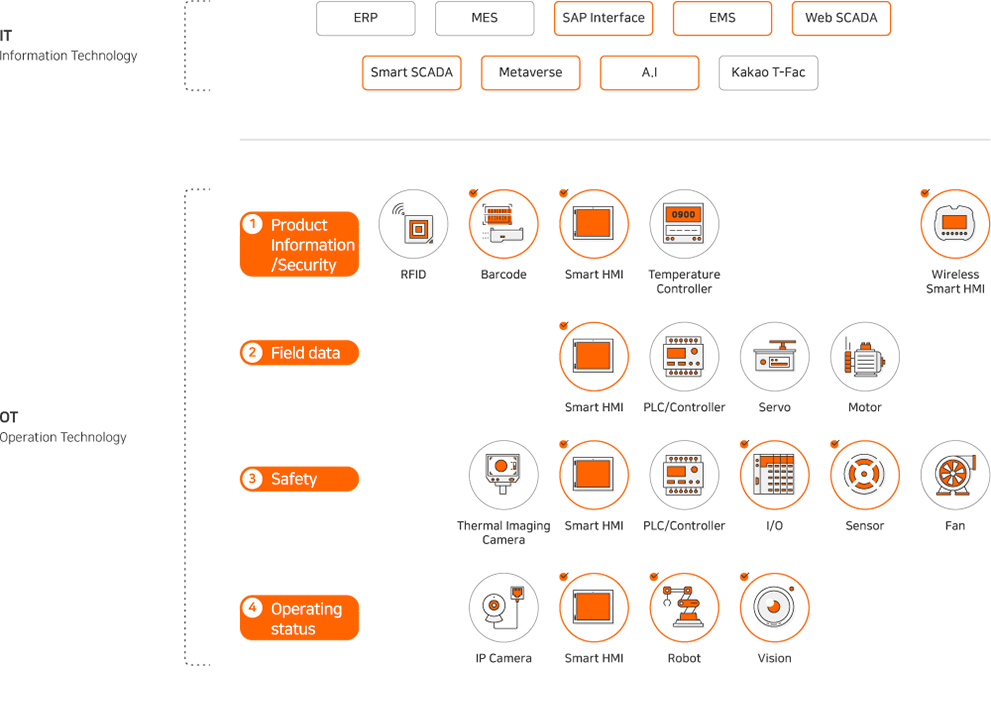 IT : Information Techmology, ERP, MES, SAP Interface, EMS, Web SCADA, Smart SCADA, Metaverse, A.I, Kakao T-Fac, OT : Operation Technology, 1 Product Information/Security : RFID, Barcode, Smart HMI, Temperature Controller, Wireless Smart HMI, 2 Field data : Smart HMI, PLC/Controller, Servo,Motor, 3 Safety : Thermal Imaging Camera, Smart HMI, PLC/Controller, I/O, Sensor, Fan, 4 Operating status : IP Camera, Smart HMI, Robot, Vision