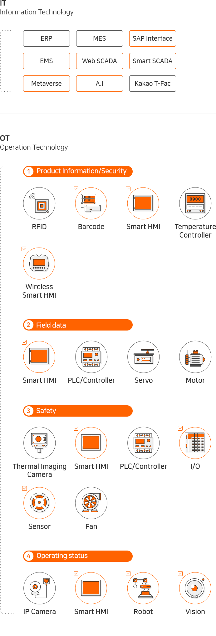 IT : Information Techmology, ERP, MES, SAP Interface, EMS, Web SCADA, Smart SCADA, Metaverse, A.I, Kakao T-Fac, OT : Operation Technology, 1 Product Information/Security : RFID, Barcode, Smart HMI, Temperature Controller, Wireless Smart HMI, 2 Field data : Smart HMI, PLC/Controller, Servo,Motor, 3 Safety : Thermal Imaging Camera, Smart HMI, PLC/Controller, I/O, Sensor, Fan, 4 Operating status : IP Camera, Smart HMI, Robot, Vision