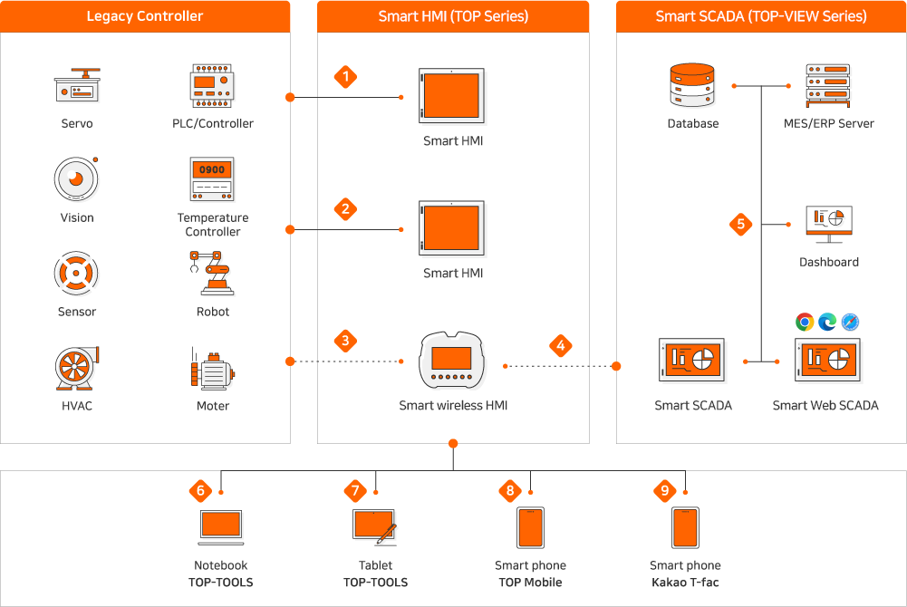 Legacy Controller : Servo, PLC/Controller, Vision, Temperature Controller, Sensor, Robot, HVAC, Moter, SmartHMI(TOPSeries) : 1SmartHMI, 2SmartHMI, 3SmartwirelessHMI, SmartSCADA(TOP-VIEW Series) : Database, MES/ERP Server, 5Dashboard, SmartSCADA, SmartWeb SCADA, 6Notebook TOP-TOOLS, 7 Tablet TOP-TOOLS, 8Smart Phone TOP Mobile, 9Smart Phone Kakao T-fac