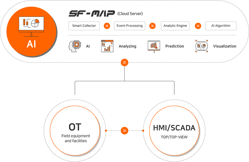 AI SF-MAP(Cloud Server) : Smart Collector Event Processing, Analytic Engine, AI Algorithm, AI, Analyzing, Prediction, Visualzation, OT Field equipment and facilities, HTM/SCADA TOP/TOP-VIEW