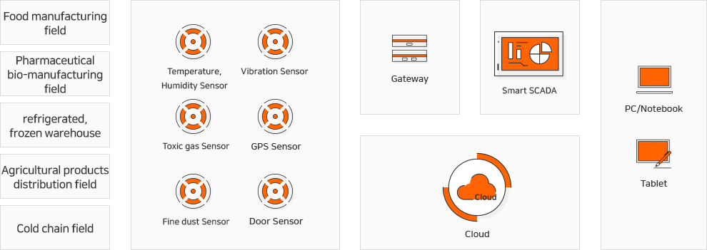 식품 제조 분야, 제약 바이오 제조 분야, 냉장, 냉동 창고, 농수산물 유통 분야, 콜드 페인 분야 온,습도 Sensor 진동 Sensor, 유해가스 Sensor, GPS Sensor, 미세먼지 Sensor, Door Sensor, GateWay, 스마트 SCADA, Clous, PC/Notebook, Tablet