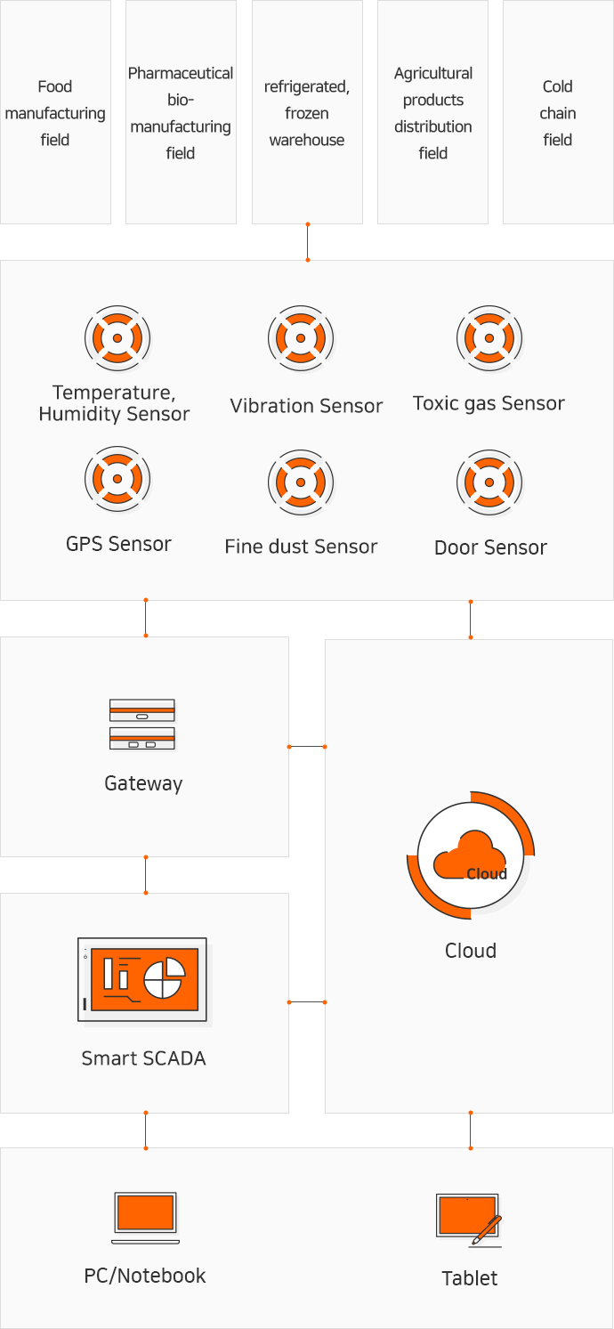 식품 제조 분야, 제약 바이오 제조 분야, 냉장, 냉동 창고, 농수산물 유통 분야, 콜드 페인 분야 온,습도 Sensor 진동 Sensor, 유해가스 Sensor, GPS Sensor, 미세먼지 Sensor, Door Sensor, GateWay, 스마트 SCADA, Clous, PC/Notebook, Tablet
