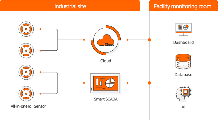 Industrial site : All-in-one IoT Sensor, Cloud, SmartSCADA, Facility monitoring room : Deshboard, Database, AI