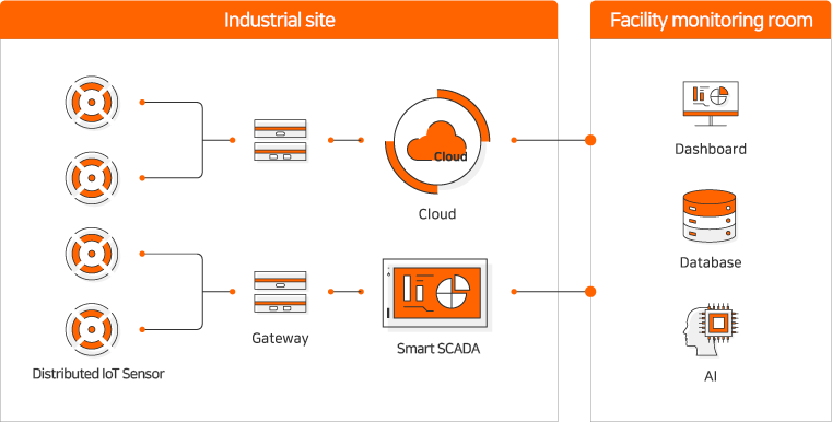 Industrial site : Distributed loT Sensor, Gateway, Cloud, SmartSCADA, Facility monitoring room : Deshboard, Database, AI