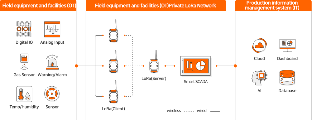 Field equipment and facilities (OT) : Digital IO, Analog Input, Gas Sensor Warning/Alarm, Them/Humidity, Sensor, Private LoRa Network : LoRa(Client),LoRa(Server), SmartSCADA, wireless, wired선, Cloud, Dashboard, AI, Databas