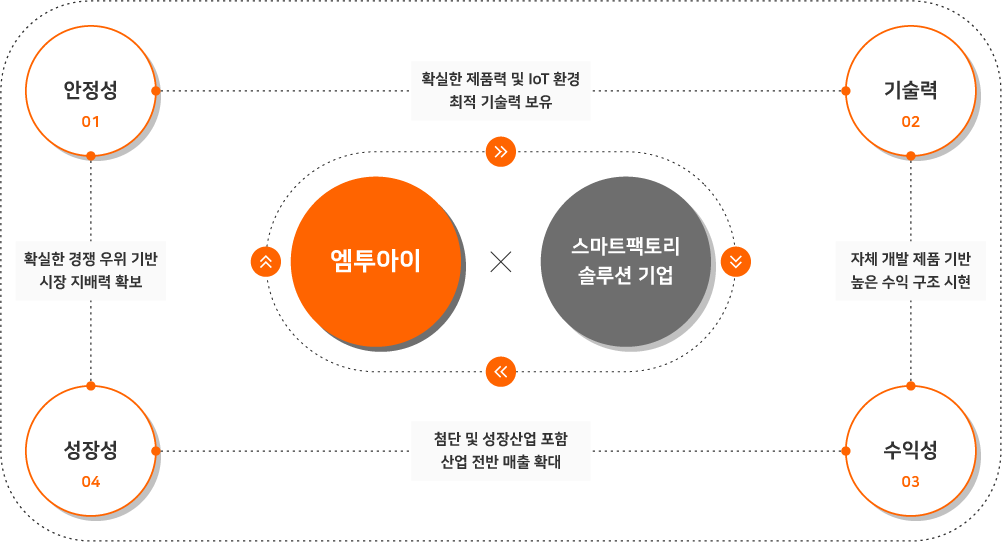 01.안정성, 확실한 제품력 및 IoT환경 최적 기술력 보유, 02. 기술력, 자체 개발 제품 기반 높은 수익 구조 실현, 03. 수익성, 첨단 및 성장산업 포함 산업 전반 매출 확대, 04. 성장성, 확실한 경쟁 우위기반 시장 지배력 확보. 엠투아이 스마트팩토리 솔루션 기업