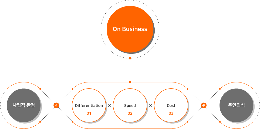 On Business, 사업적 관점, 01 Differentiation, 02 Speed, 03 Cost, 주인의식