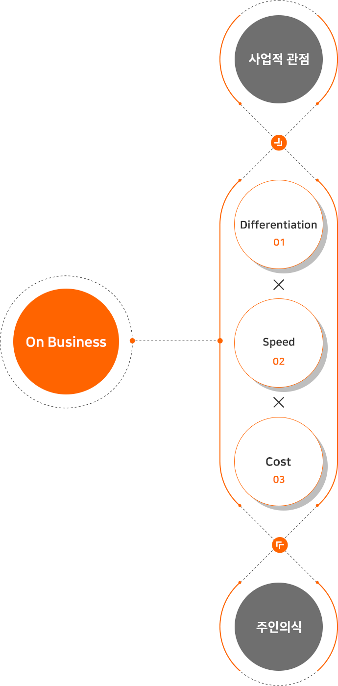 On Business, 사업적 관점, 01 Differentiation, 02 Speed, 03 Cost, 주인의식