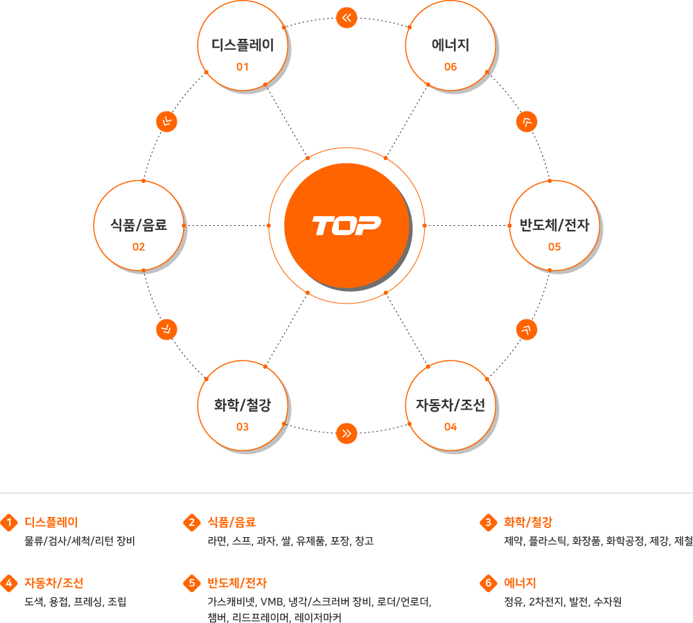 TOP, 01 디스플레이 : 물류/검사/세척/리턴 장비, 02 식품/음료 : 라면,스프,과자,쌀,유제품,포장,창고, 03 화학/철강 : 제약,플라스틱화장품,화학공정,제강,제철, 04 자동차/조선 : 도색,용접,프레싱,조립, 05 반도체/전자 : 가스캐비넷,VMB,냉각/스크러버 장비,로더/언로더,챔버,리드프레이머,레이저마커, 06 에너지 : 정유,2차전지,발전,수자원