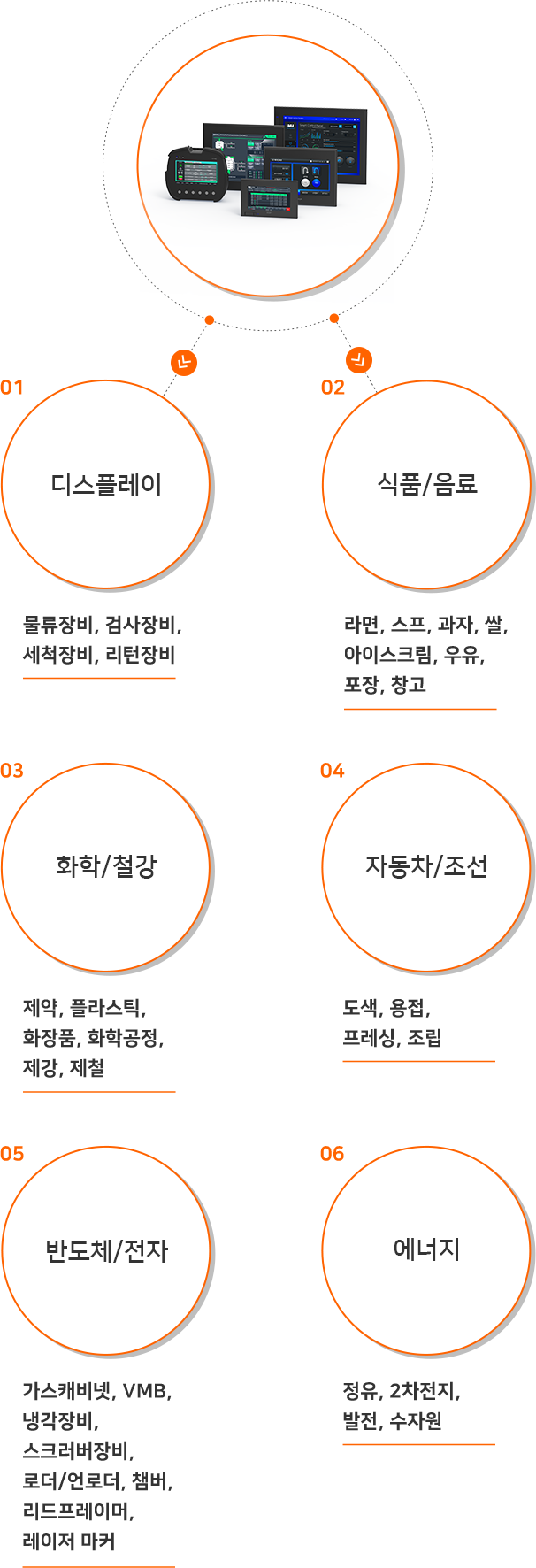 TOP, 01 디스플레이 : 물류/검사/세척/리턴 장비, 02 식품/음료 : 라면,스프,과자,쌀,유제품,포장,창고, 03 화학/철강 : 제약,플라스틱화장품,화학공정,제강,제철, 04 자동차/조선 : 도색,용접,프레싱,조립, 05 반도체/전자 : 가스캐비넷,VMB,냉각/스크러버 장비,로더/언로더,챔버,리드프레이머,레이저마커, 06 에너지 : 정유,2차전지,발전,수자원