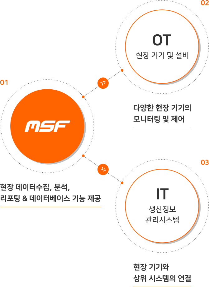 MSF 01 현장 데이터수집, 분석, 리포팅 & 데이터베이스 기능 제공, OT 현장기기 및 설비 02 다양한 현장 기기의 모니터링 및 제어, IT 생산정보 관리시스템 03 현장 기기와 상위 시스템의 연결