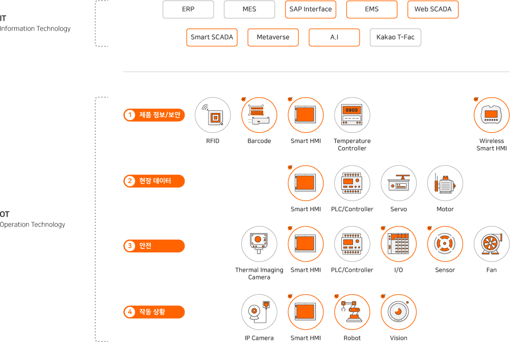 IT : Information Techmology, ERP, MES, SAP Interface, EMS, Web SCADA, Smart SCADA, Metaverse, A.I, Kakao T-Fac, OT : Operation Technology, 1 제품 정보/보안 : RFID, Barcode, Smart HMI, Temperature Controller, Wireless Smart HMI, 2 현장 데이터 : Smart HMI, PLC/Controller, Servo,Motor, 3 안전 : Thermal Imaging Camera, Smart HMI, PLC/Controller, I/O, Sensor, Fan, 4 작동 상황 : IP Camera, Smart HMI, Robot, Vision