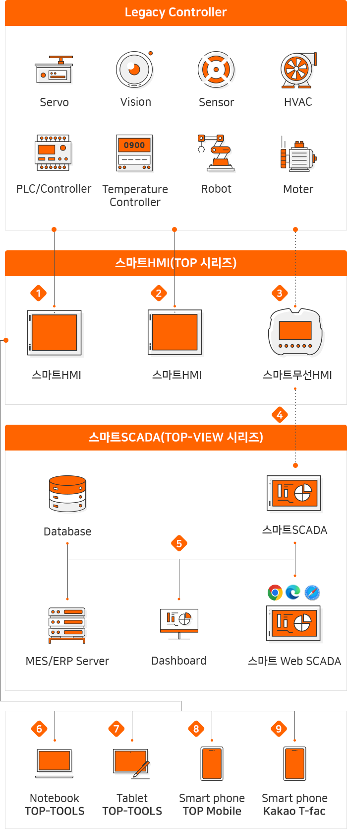 Legacy Controller : Servo, PLC/Controller, Vision, Temperature Controller, Sensor, Robot, HVAC, Moter, 스마트HMI(TOP시리즈) : 1스마트HMI, 2스마트HMI, 3스마트무선HMI, 스마트SCADA(TOP-VIEW 시리즈) : Database, MES/ERP Server, 5Dashboard, 스마트SCADA, 스마트Web SCADA, 6Notebook TOP-TOOLS, 7 Tablet TOP-TOOLS, 8Smart Phone TOP Mobile, 9Smart Phone Kakao T-fac