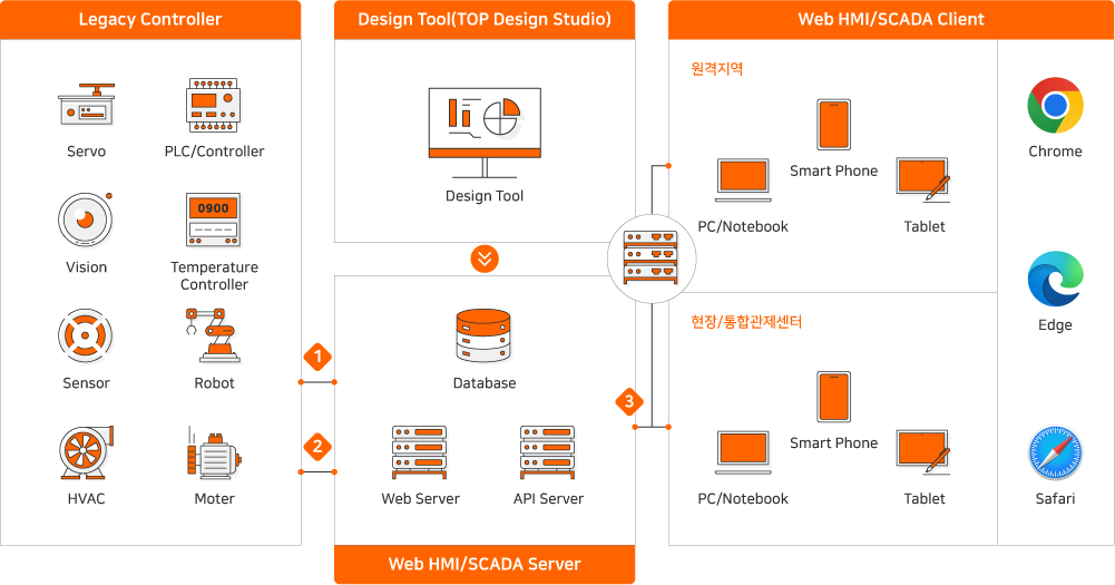 Legacy Controller : Servo, PLC/Controller, Vision, Temperature Controller, Sensor, Robot, SVAC, Moter, Design Tool(TOP Design Studio) : Design Tool, Web HMI.SCADA Server : Database, Web Server, API Server, Web HMI/SCADA Client : 원격지역, PC/Notebook, Tablet, Smart Phone, 현장/통합관제센터, PC/Notebook, Tablet, Smart Phone, Chrome, Edge, Safari