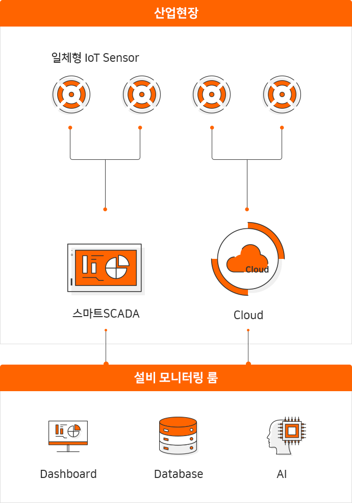 산업현장 : 일체형 loT Sensor, Cloud, 스마트SCADA, 설비 모니터링 룸 : Deshboard, Database, AI