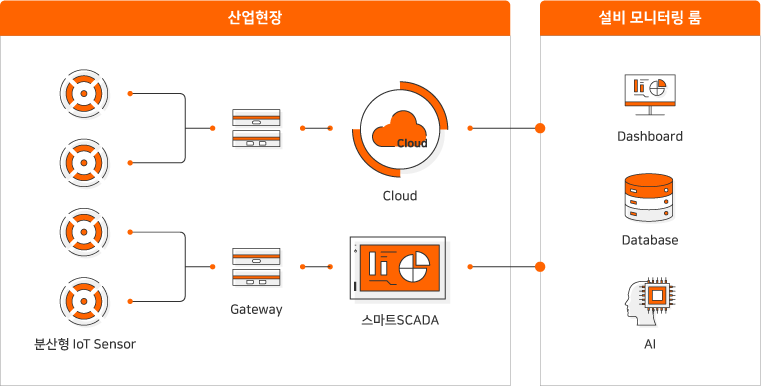 산업현장 : 분산형 loT Sensor, Gateway, Cloud, 스마트SCADA, 설비 모니터링 룸 : Deshboard, Database, AI